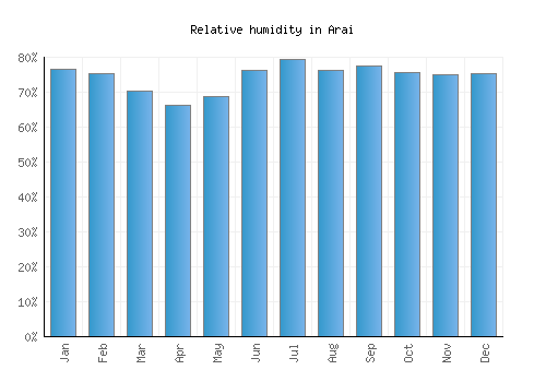 Arai relative humidity averages