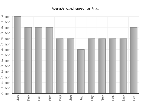Arai average winspeed by month (mph)