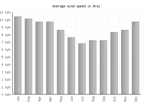 Arai average winspeed by month (km/h)