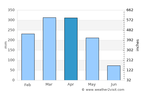 Araioses average rain in April