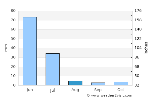 Araioses average rain in August