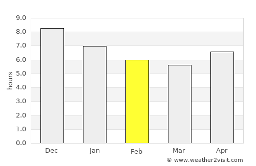 Araioses average rain in February