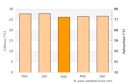Araioses average temperature in February