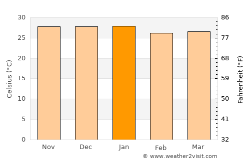 Araioses average temperature in January