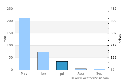 Araioses average rain in July