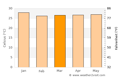 Araioses average temperature in March