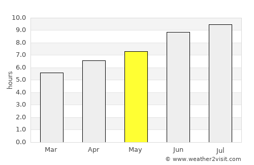 Araioses average rain in May