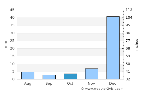 Araioses average rain in October
