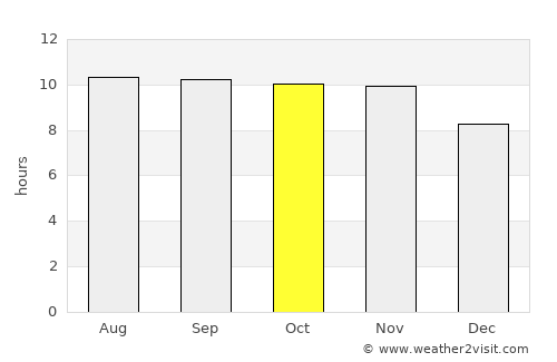 Araioses average rain in October