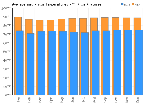 Araioses average minimum / maximum temperatures (Fahrenheit)