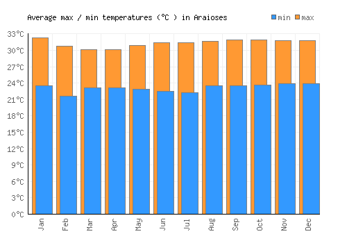 Araioses average minimum / maximum temperatures (Celsius)