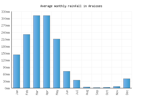 Araioses monthly rainfall chart (mm)