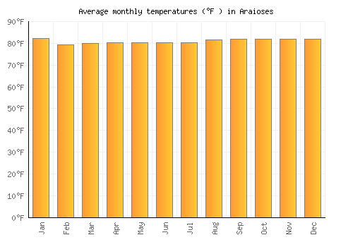 Araioses average temperature chart (Fahrenheit)