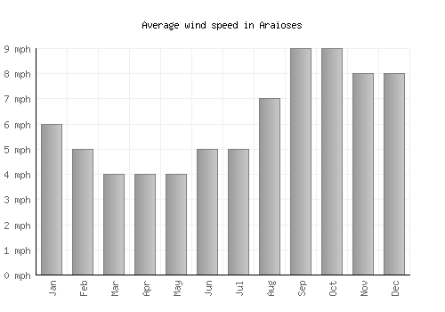 Araioses average winspeed by month (mph)