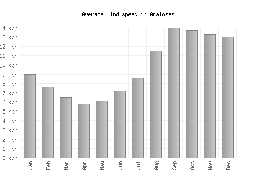 Araioses average winspeed by month (km/h)