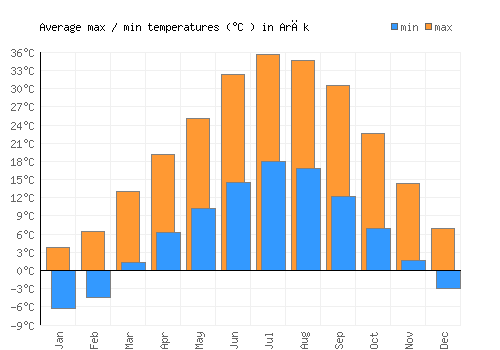 Arāk average minimum / maximum temperatures (Celsius)