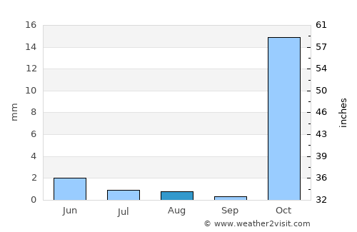 Arāk average rain in August