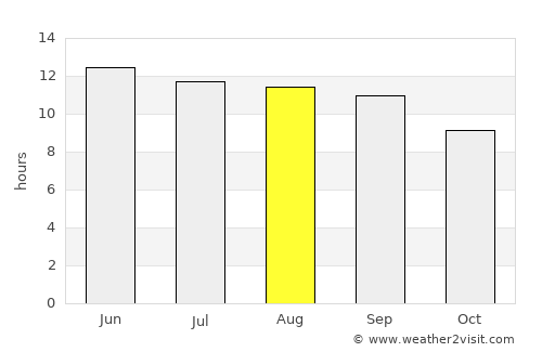 Arāk average rain in August