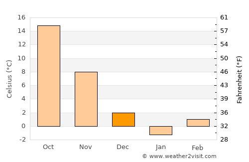 Arāk average temperature in December