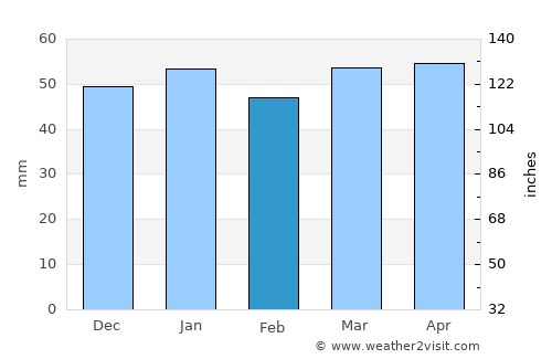 Arāk average rain in February