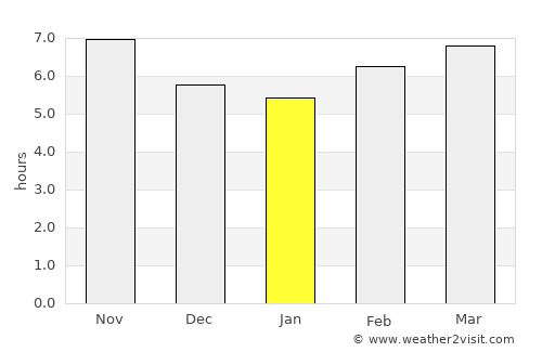 Arāk average rain in January