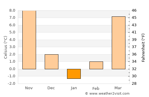 Arāk average temperature in January