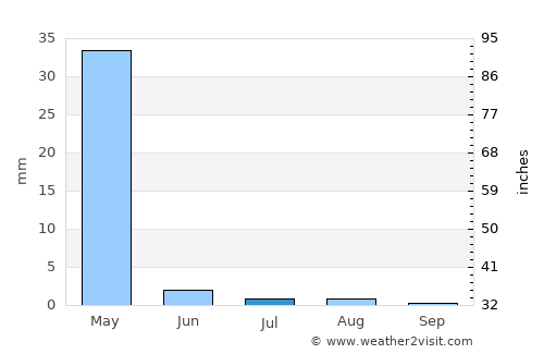 Arāk average rain in July