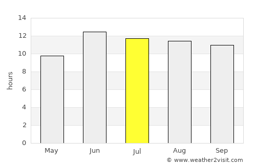 Arāk average rain in July