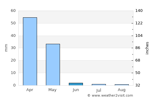 Arāk average rain in June