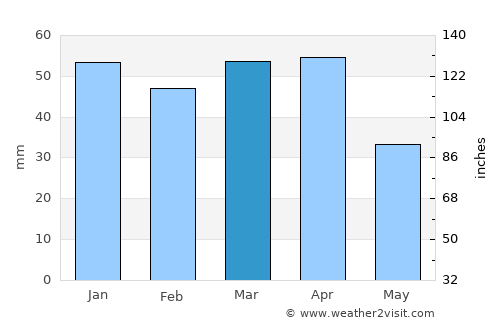 Arāk average rain in March