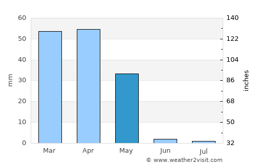 Arāk average rain in May