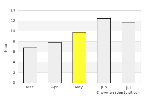 Arāk average rain in May