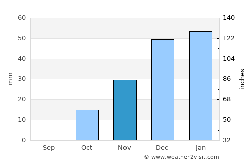 Arāk average rain in November
