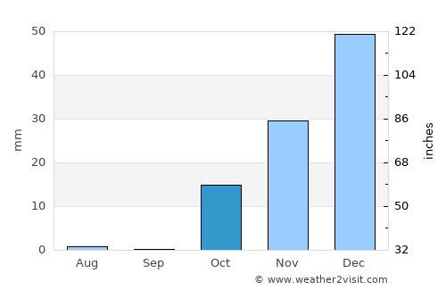 Arāk average rain in October