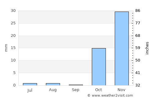 Arāk average rain in September