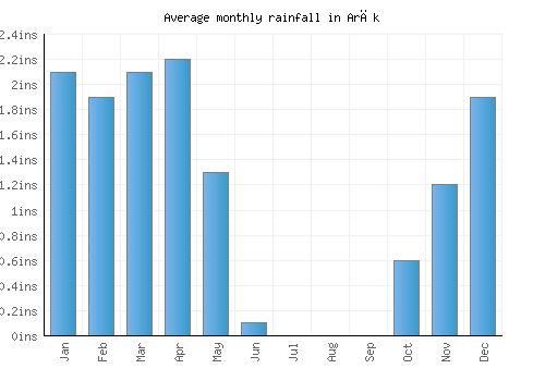 Arāk monthly rainfall chart (inches)