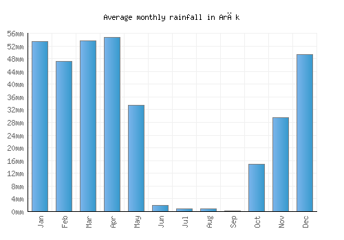 Arāk monthly rainfall chart (mm)