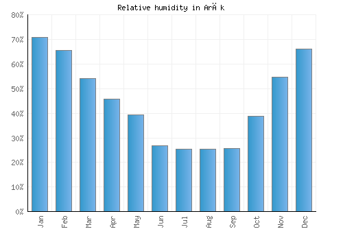 Arāk relative humidity averages