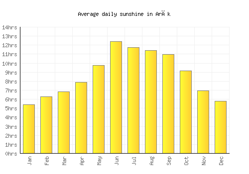 Arāk average daily sunshine chart