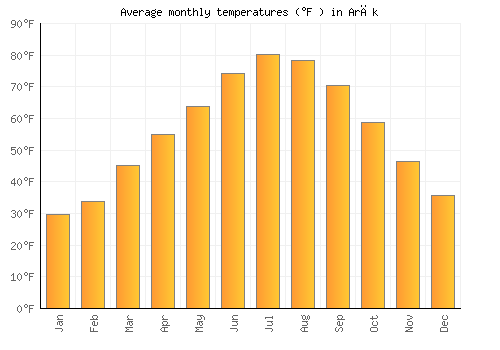 Arāk average temperature chart (Fahrenheit)