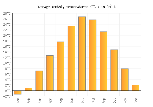 Arāk average temperature chart (Celsius)