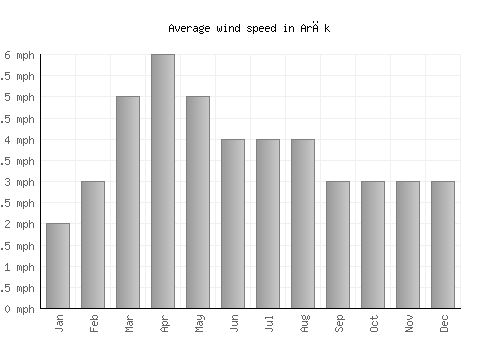 Arāk average winspeed by month (mph)