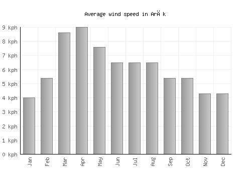 Arāk average winspeed by month (km/h)