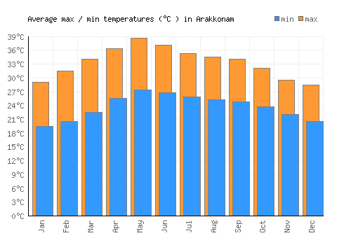 Arakkonam average minimum / maximum temperatures (Celsius)