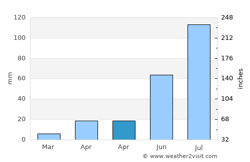 Arakkonam average rain in April