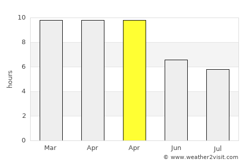 Arakkonam average rain in April
