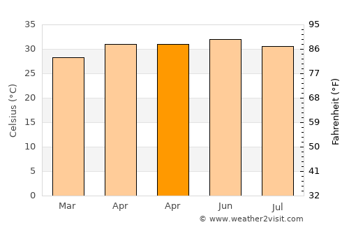 Arakkonam average temperature in April