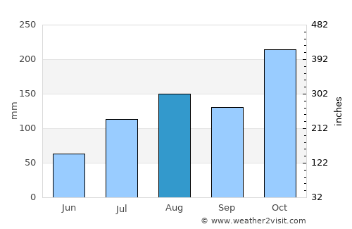 Arakkonam average rain in August