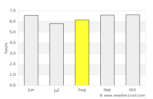 Arakkonam average rain in August