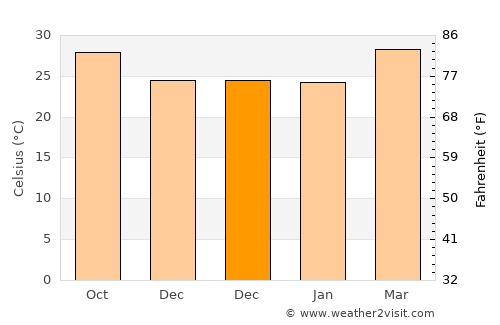 Arakkonam average temperature in December